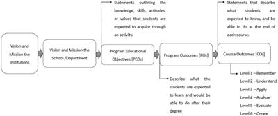 Systematic approach of measuring program outcomes of management postgraduate program